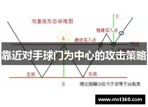 靠近对手球门为中心的攻击策略